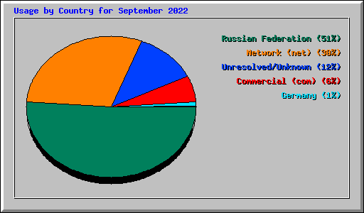 Usage by Country for September 2022
